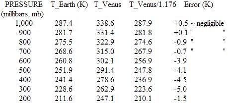 comparing Earth and Venus atmospheres